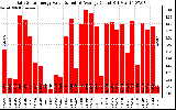 Solar PV/Inverter Performance Daily Solar Energy Production Value