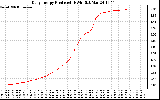 Solar PV/Inverter Performance Daily Energy Production