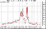 Solar PV/Inverter Performance Daily Energy Production Per Minute