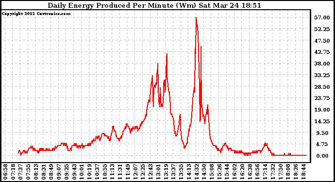 Solar PV/Inverter Performance Daily Energy Production Per Minute