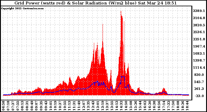 Solar PV/Inverter Performance Grid Power & Solar Radiation