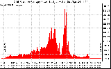 Solar PV/Inverter Performance Inverter Power Output