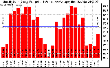 Solar PV/Inverter Performance Monthly Solar Energy Production