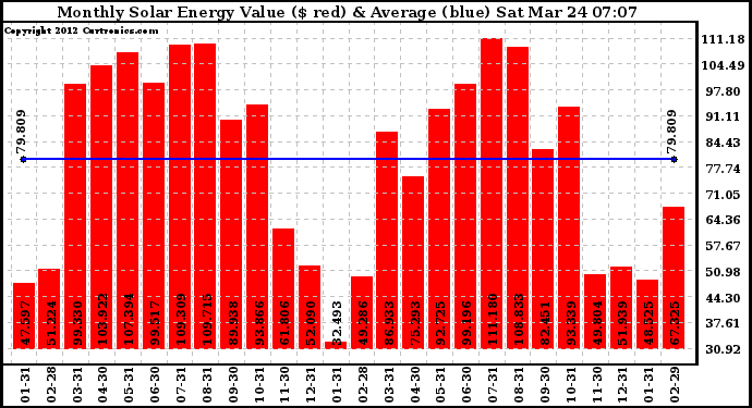 Solar PV/Inverter Performance Monthly Solar Energy Production Value