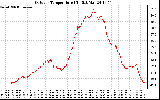 Solar PV/Inverter Performance Outdoor Temperature