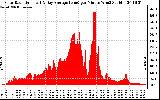 Solar PV/Inverter Performance Solar Radiation & Day Average per Minute