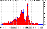 Solar PV/Inverter Performance Solar Radiation & Effective Solar Radiation per Minute