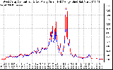 Solar PV/Inverter Performance Photovoltaic Panel Current Output