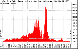 Solar PV/Inverter Performance West Array Actual & Average Power Output