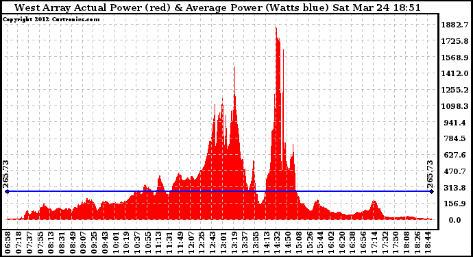 Solar PV/Inverter Performance West Array Actual & Average Power Output