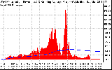 Solar PV/Inverter Performance West Array Actual & Running Average Power Output