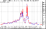 Solar PV/Inverter Performance Photovoltaic Panel Power Output