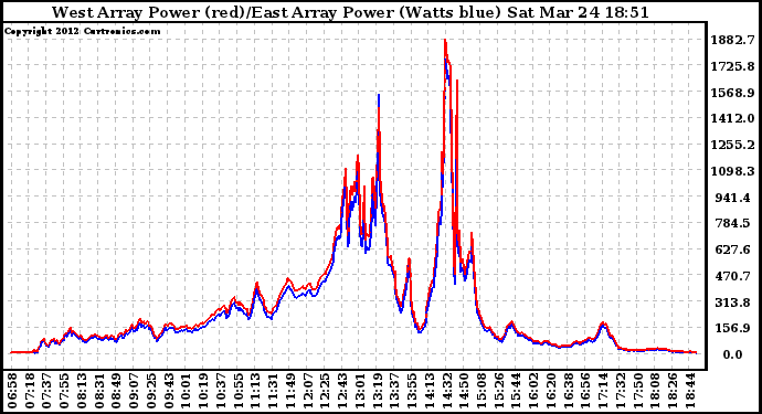 Solar PV/Inverter Performance Photovoltaic Panel Power Output