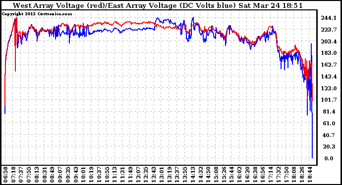 Solar PV/Inverter Performance Photovoltaic Panel Voltage Output