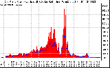 Solar PV/Inverter Performance East Array Power Output & Solar Radiation