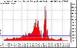 Solar PV/Inverter Performance East Array Actual & Average Power Output