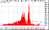 Solar PV/Inverter Performance East Array Actual & Running Average Power Output