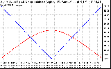 Solar PV/Inverter Performance Sun Altitude Angle & Sun Incidence Angle on PV Panels