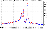 Solar PV/Inverter Performance PV Panel Power Output & Inverter Power Output