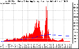 Solar PV/Inverter Performance Total PV Panel & Running Average Power Output