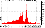 Solar PV/Inverter Performance Total PV Panel Power Output