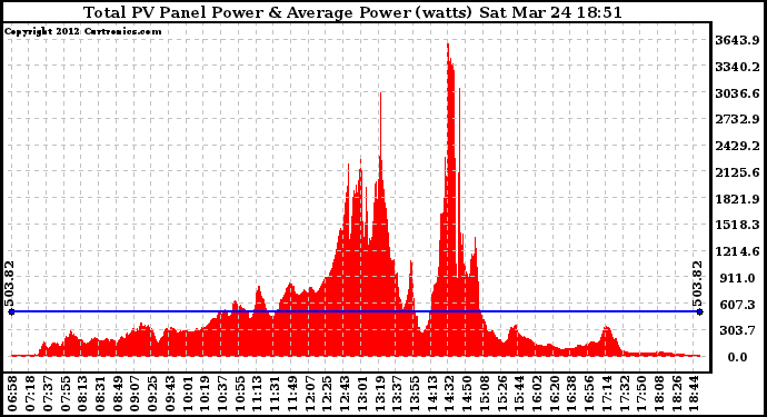 Solar PV/Inverter Performance Total PV Panel Power Output