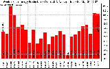 Solar PV/Inverter Performance Weekly Solar Energy Production