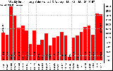 Solar PV/Inverter Performance Weekly Solar Energy Production Value