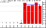 Solar PV/Inverter Performance Yearly Solar Energy Production