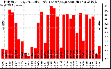 Solar PV/Inverter Performance Daily Solar Energy Production