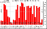 Solar PV/Inverter Performance Daily Solar Energy Production Value