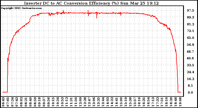 Solar PV/Inverter Performance Inverter DC to AC Conversion Efficiency