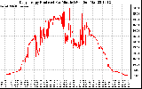 Solar PV/Inverter Performance Daily Energy Production Per Minute