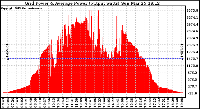 Solar PV/Inverter Performance Inverter Power Output