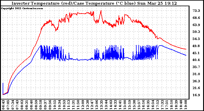 Solar PV/Inverter Performance Inverter Operating Temperature
