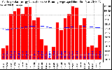 Solar PV/Inverter Performance Monthly Solar Energy Production Value Running Average