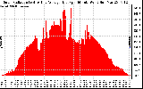 Solar PV/Inverter Performance Solar Radiation & Day Average per Minute