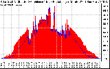 Solar PV/Inverter Performance Solar Radiation & Effective Solar Radiation per Minute