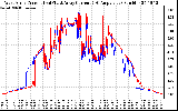 Solar PV/Inverter Performance Photovoltaic Panel Current Output