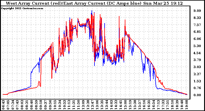 Solar PV/Inverter Performance Photovoltaic Panel Current Output