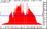 Solar PV/Inverter Performance West Array Actual & Average Power Output