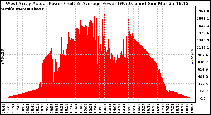 Solar PV/Inverter Performance West Array Actual & Average Power Output