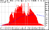 Solar PV/Inverter Performance West Array Actual & Running Average Power Output