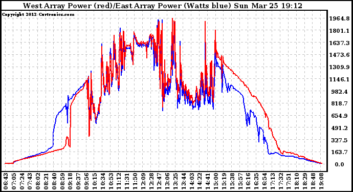 Solar PV/Inverter Performance Photovoltaic Panel Power Output