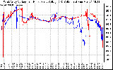 Solar PV/Inverter Performance Photovoltaic Panel Voltage Output