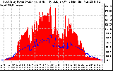 Solar PV/Inverter Performance East Array Power Output & Solar Radiation