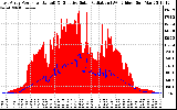 Solar PV/Inverter Performance East Array Power Output & Effective Solar Radiation