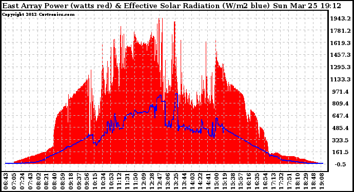 Solar PV/Inverter Performance East Array Power Output & Effective Solar Radiation