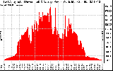 Solar PV/Inverter Performance East Array Actual & Average Power Output