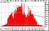 Solar PV/Inverter Performance East Array Actual & Running Average Power Output